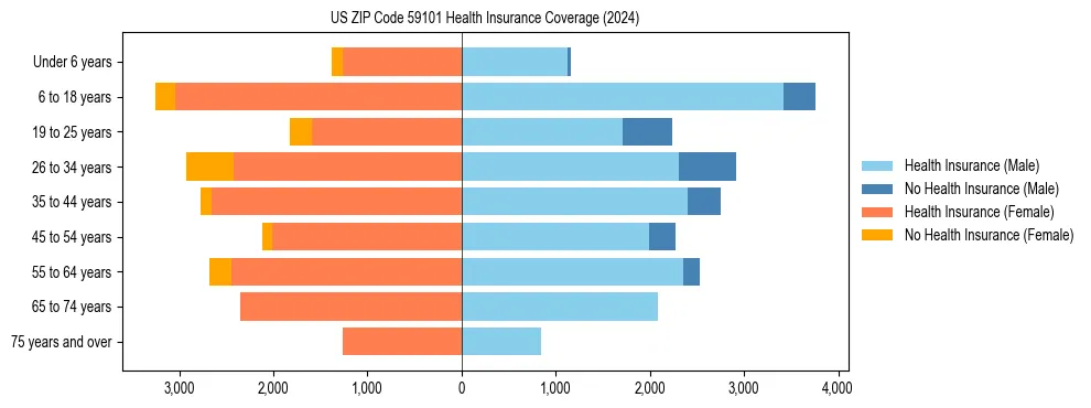 Health insurance pyramid for US ZIP Code 59101