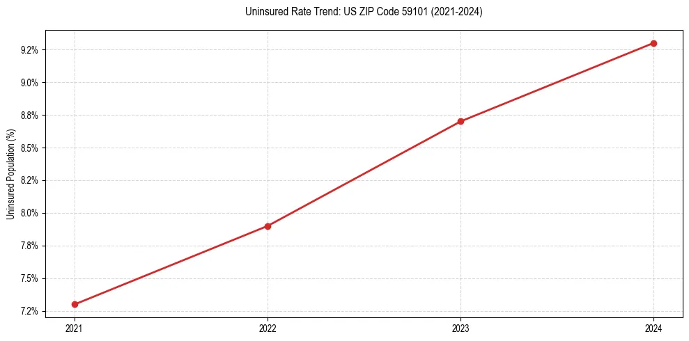 Uninsured trend chart for US ZIP Code 59101