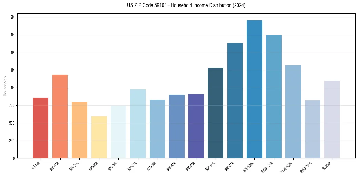 Income Distribution for 
