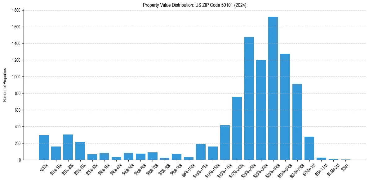 Value Distribution for 