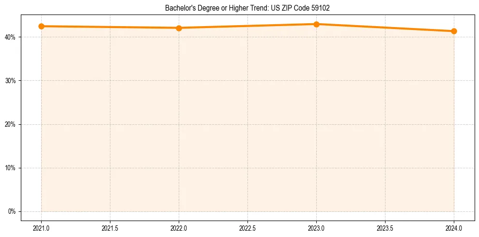 Trend chart showing bachelor degree growth in 