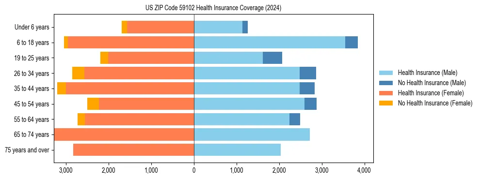 Health insurance pyramid for US ZIP Code 59102