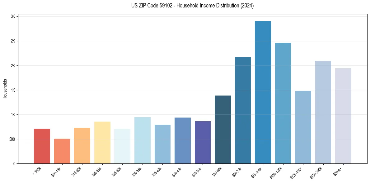 Income Distribution for 