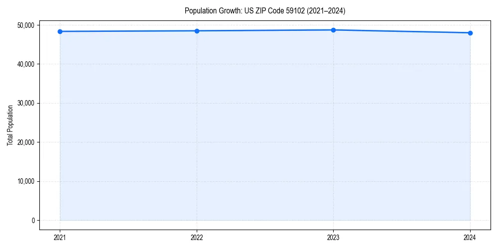 Population trends in 