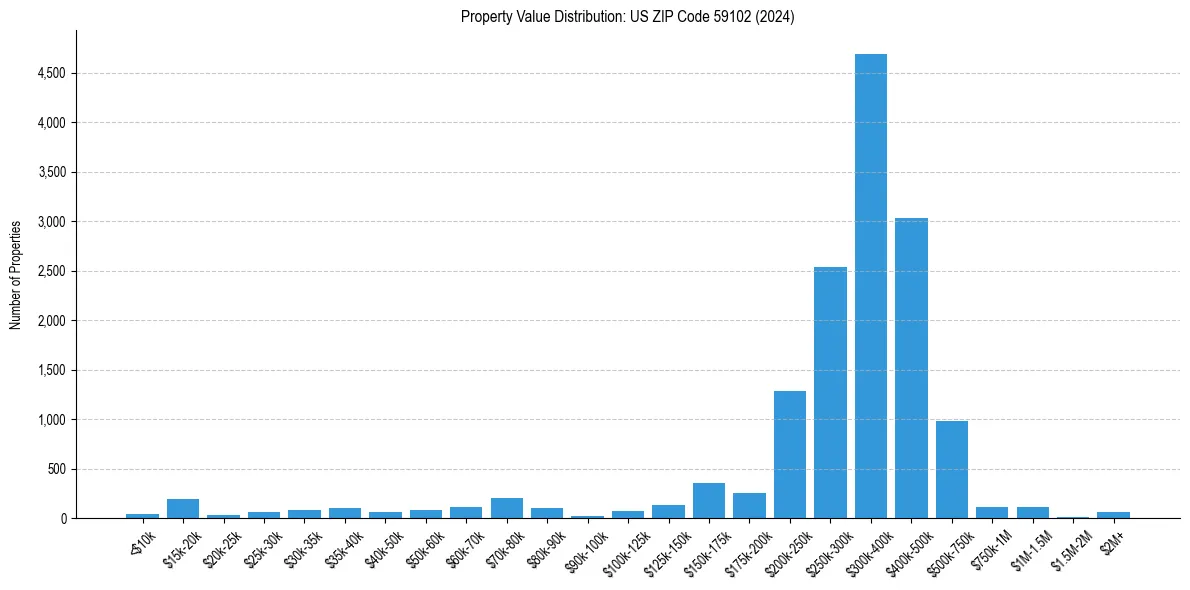 Value Distribution for 