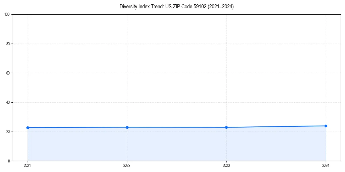 Line chart showing diversity index trends for 