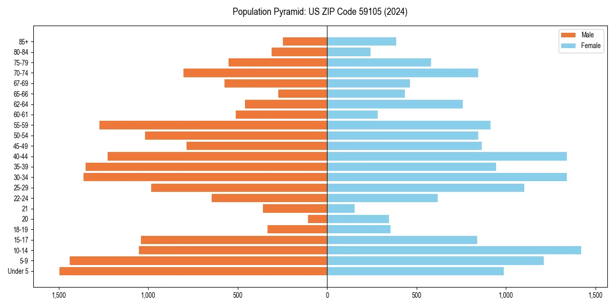 Population pyramid for 
