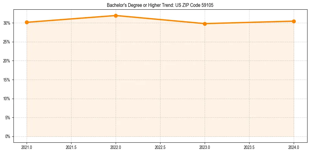 Trend chart showing bachelor degree growth in 