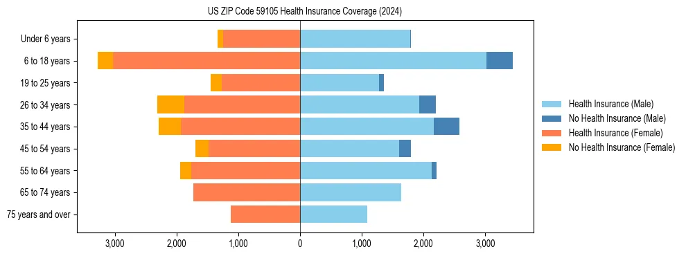 Health insurance pyramid for US ZIP Code 59105