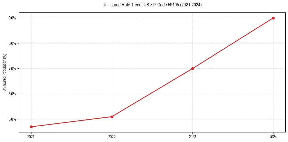 Uninsured trend chart for US ZIP Code 59105