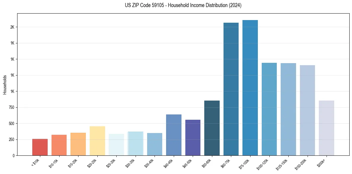 Income Distribution for 