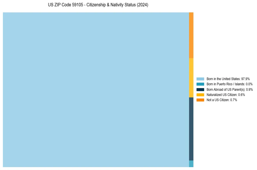 Nativity Treemap for 