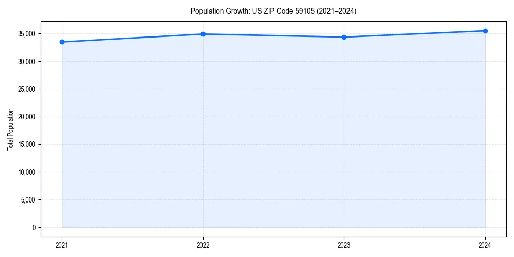 Population trends in 