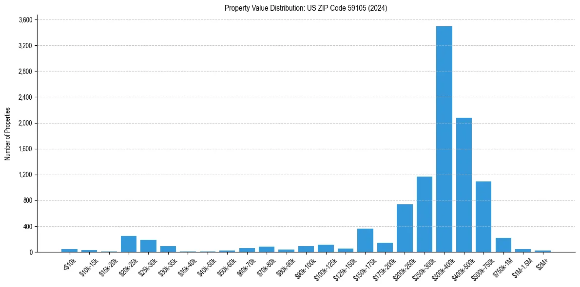 Value Distribution for 
