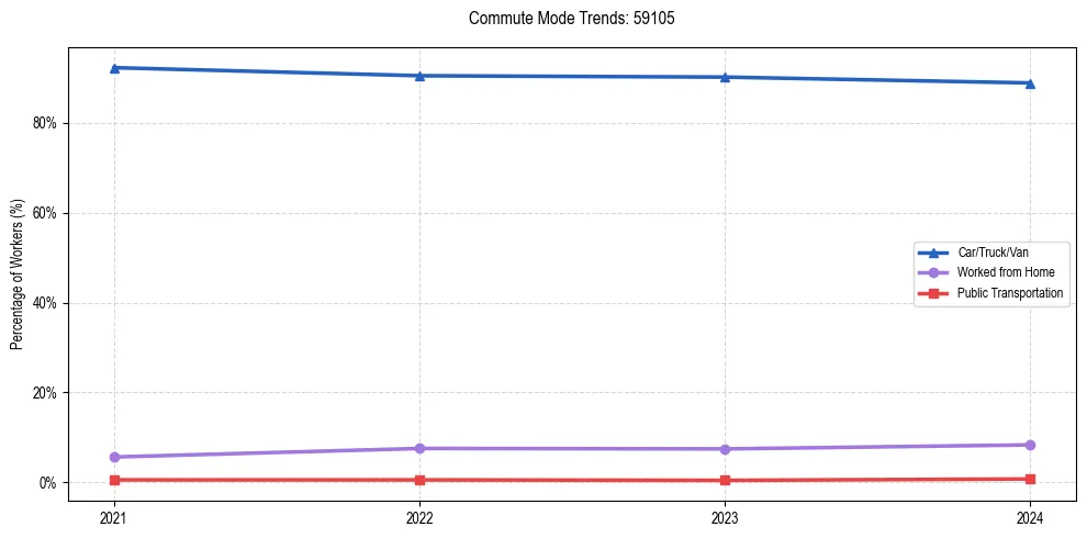 Transportation trends in US ZIP Code 59105