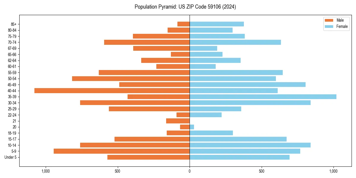 Population pyramid for 
