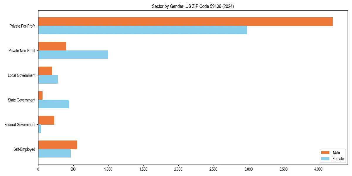 Employment sector breakdown by gender in 