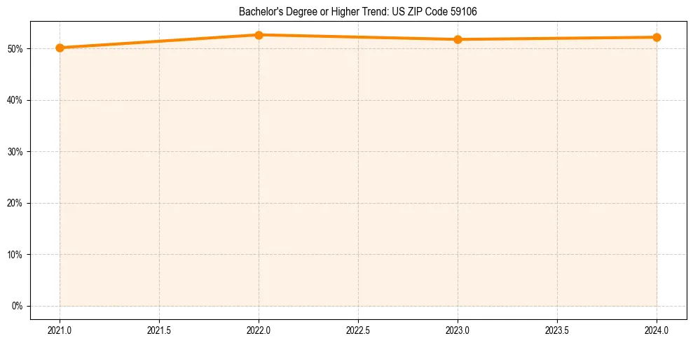 Trend chart showing bachelor degree growth in 