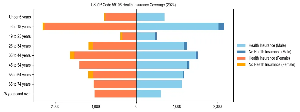 Health insurance pyramid for US ZIP Code 59106