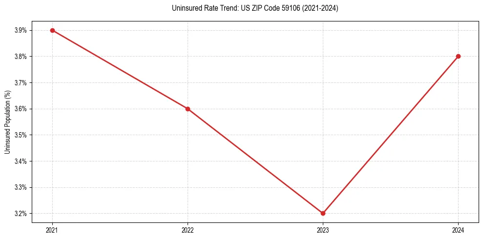 Uninsured trend chart for US ZIP Code 59106