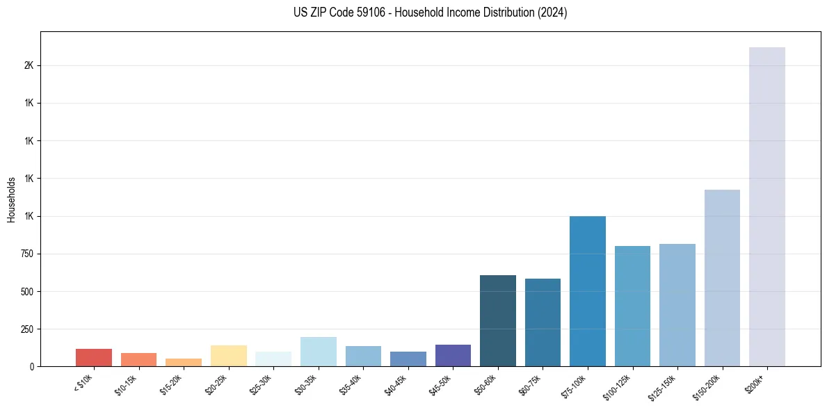 Income Distribution for 