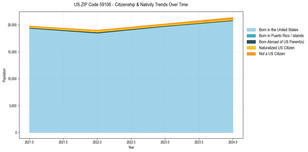 Historical nativity trends for 