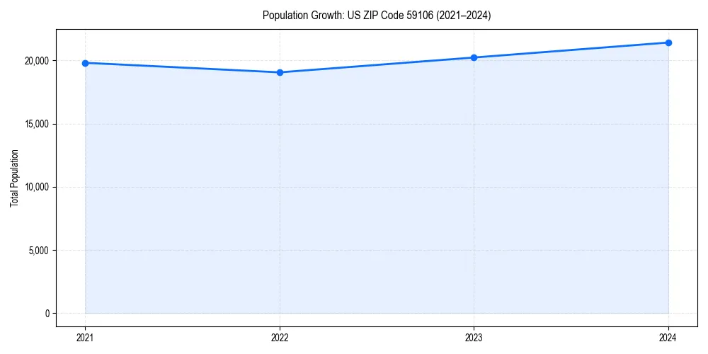 Population trends in 