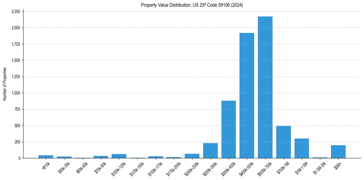 Value Distribution for 