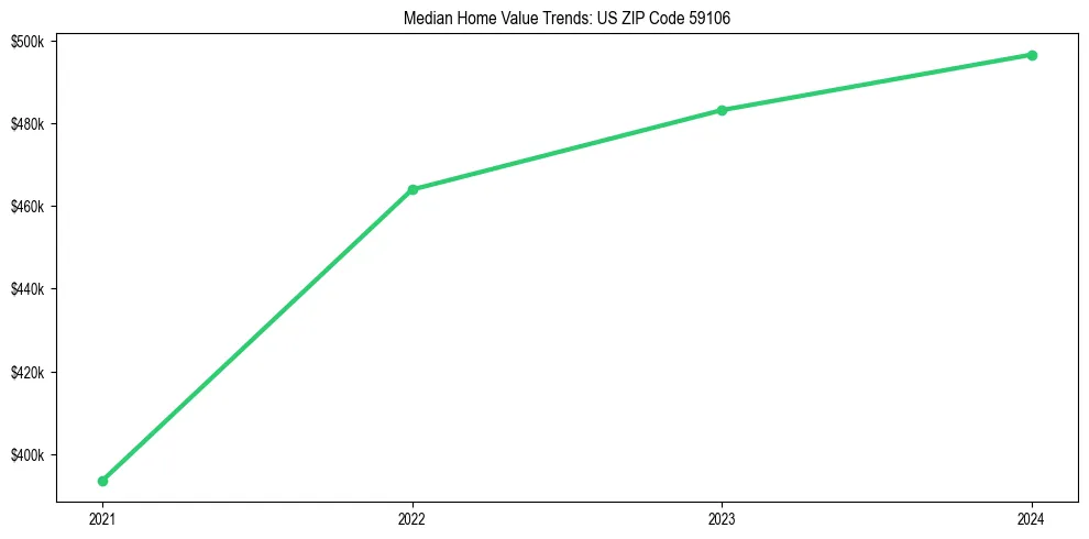 Median property value trends in 