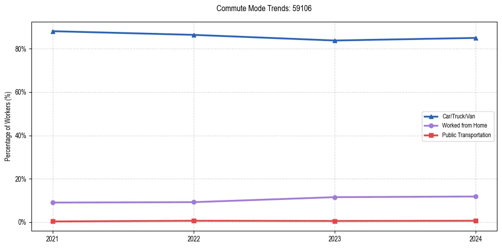 Transportation trends in US ZIP Code 59106