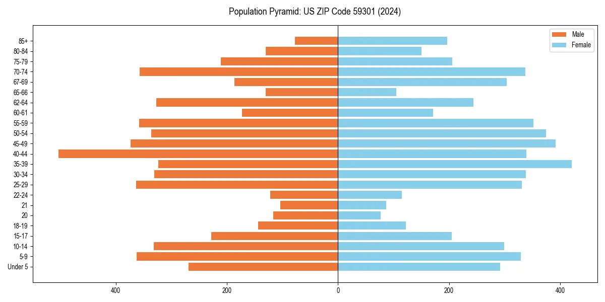 Population pyramid for 