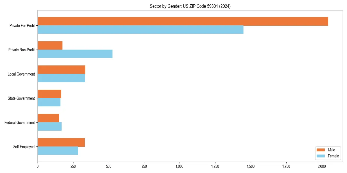 Employment sector breakdown by gender in 