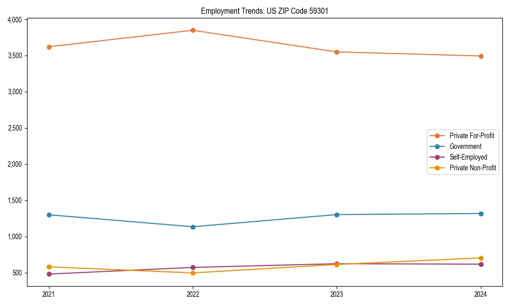 Long-term employment trends in 
