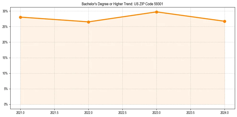 Trend chart showing bachelor degree growth in 