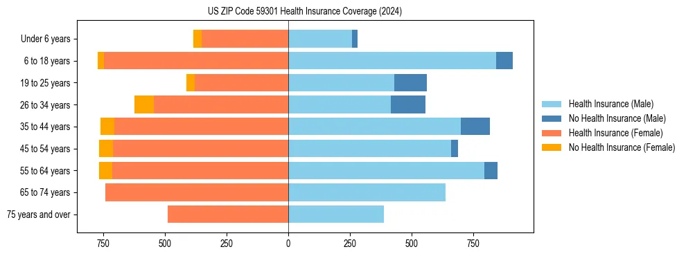 Health insurance pyramid for US ZIP Code 59301