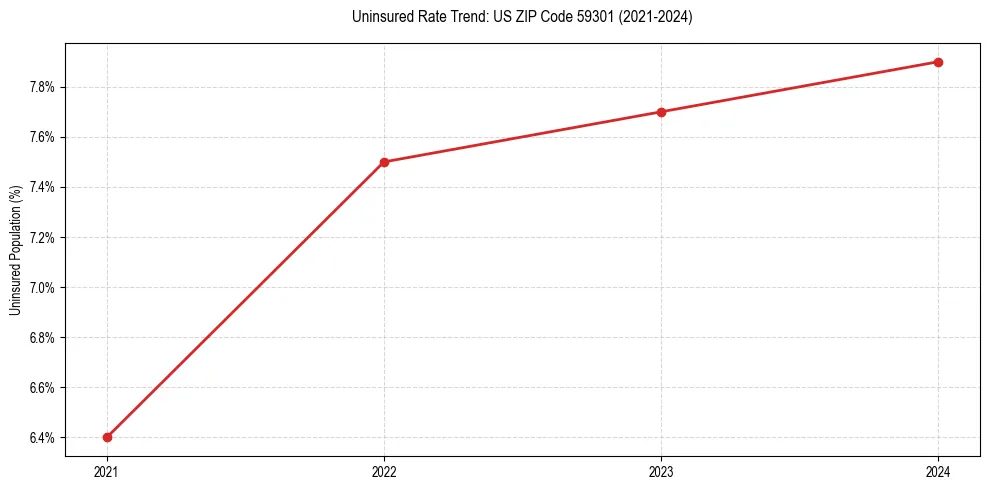 Uninsured trend chart for US ZIP Code 59301