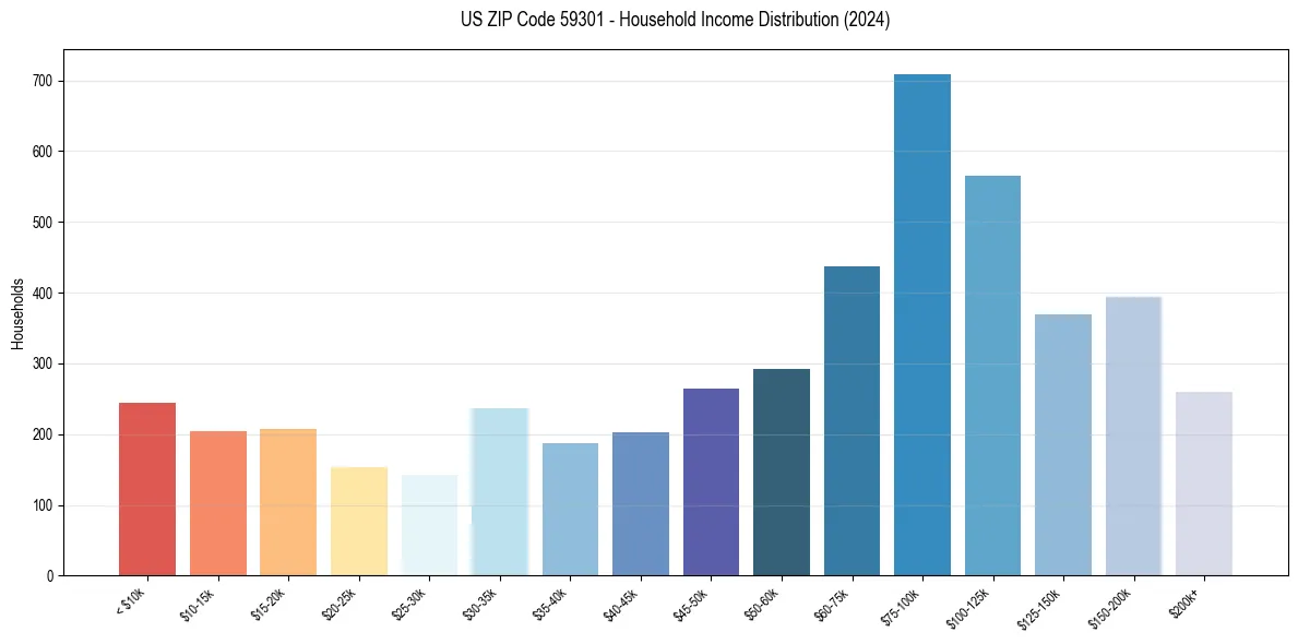 Income Distribution for 
