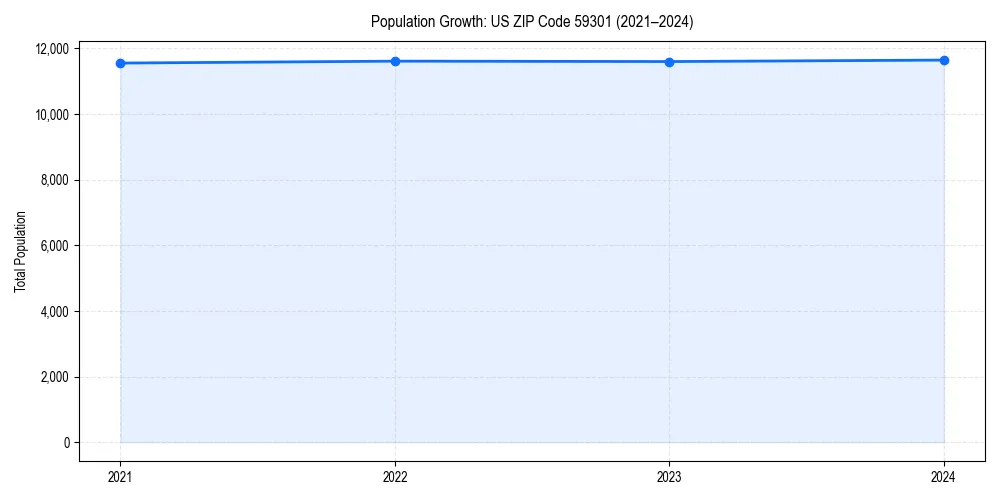 Population trends in 