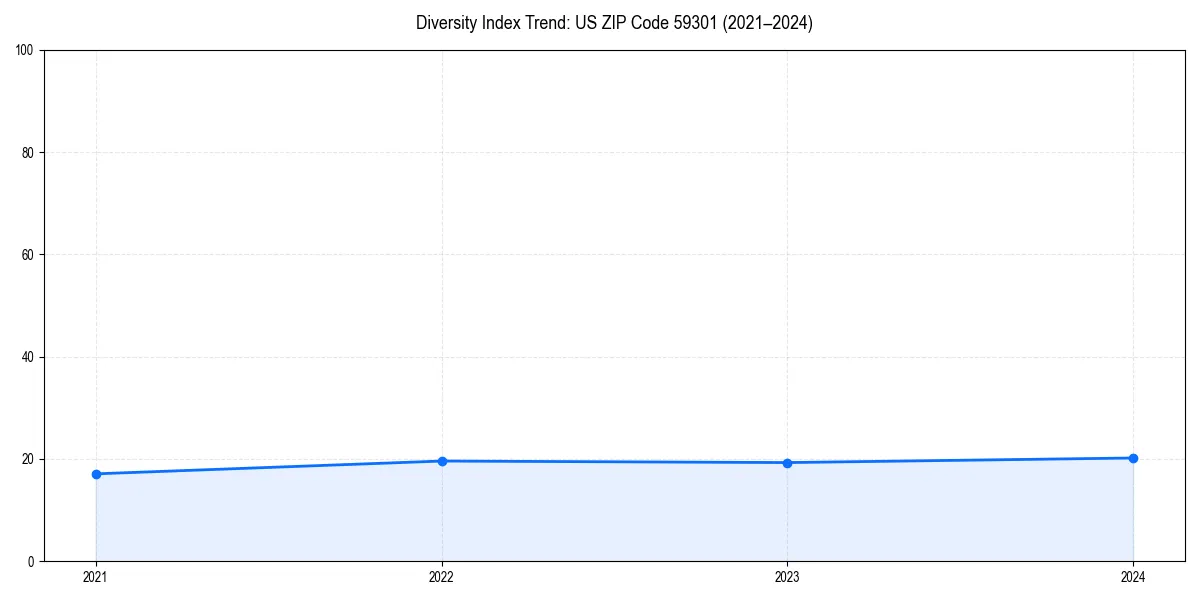 Line chart showing diversity index trends for 