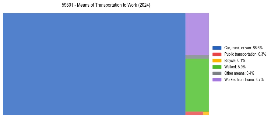Commute modes in US ZIP Code 59301