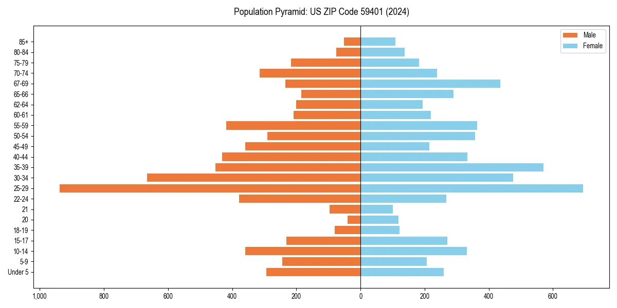 Population pyramid for 