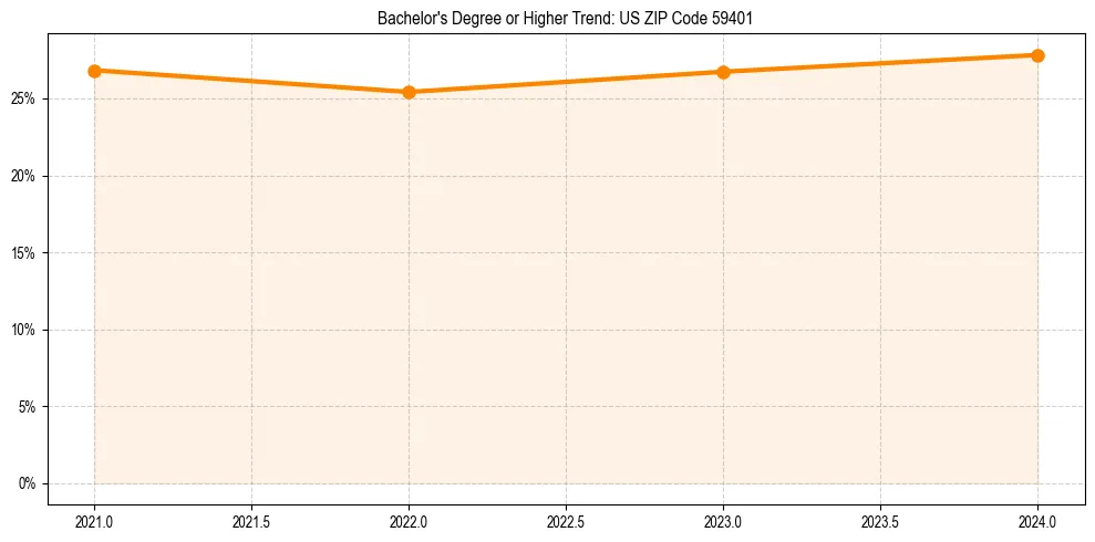 Trend chart showing bachelor degree growth in 