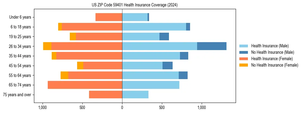 Health insurance pyramid for US ZIP Code 59401