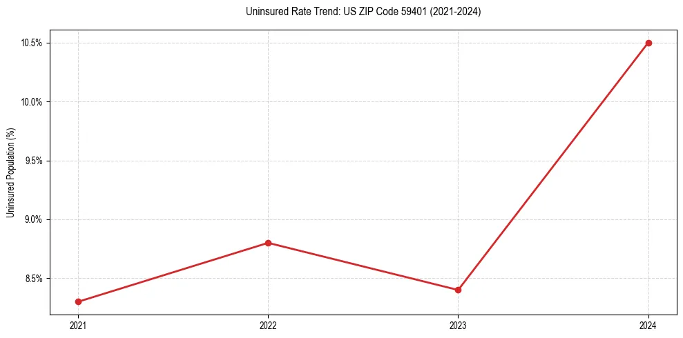 Uninsured trend chart for US ZIP Code 59401