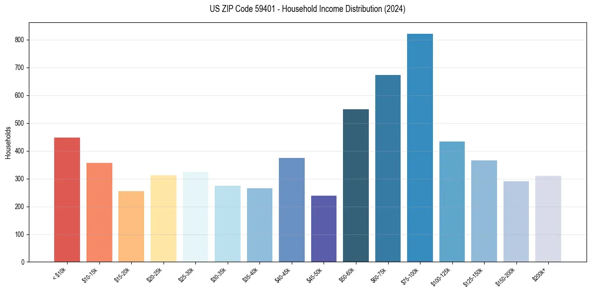 Income Distribution for 