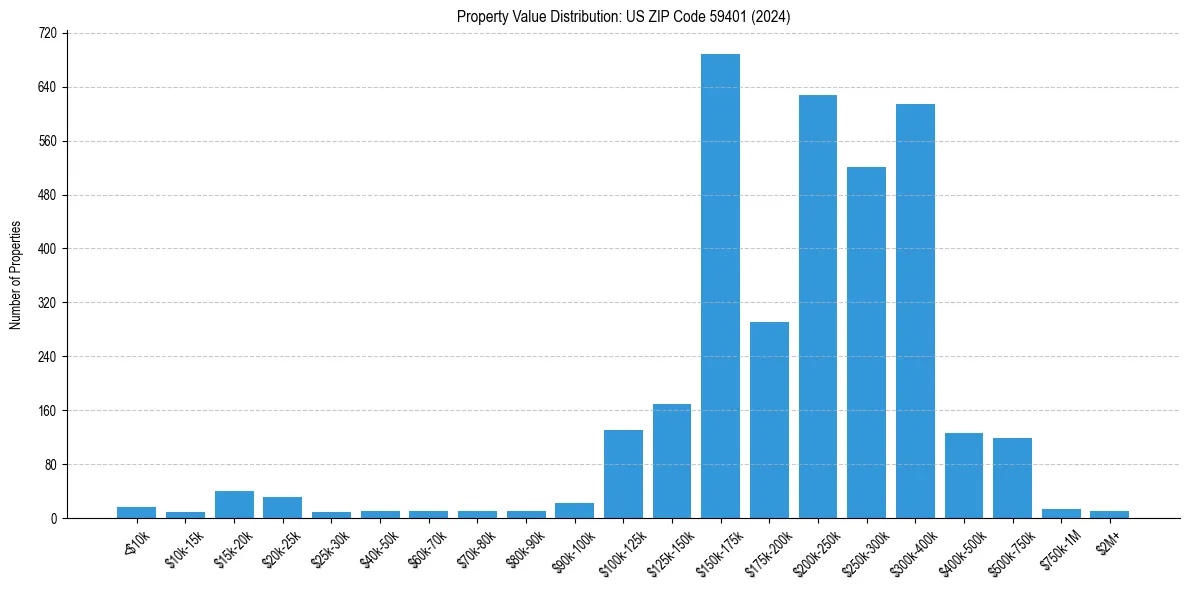 Value Distribution for 