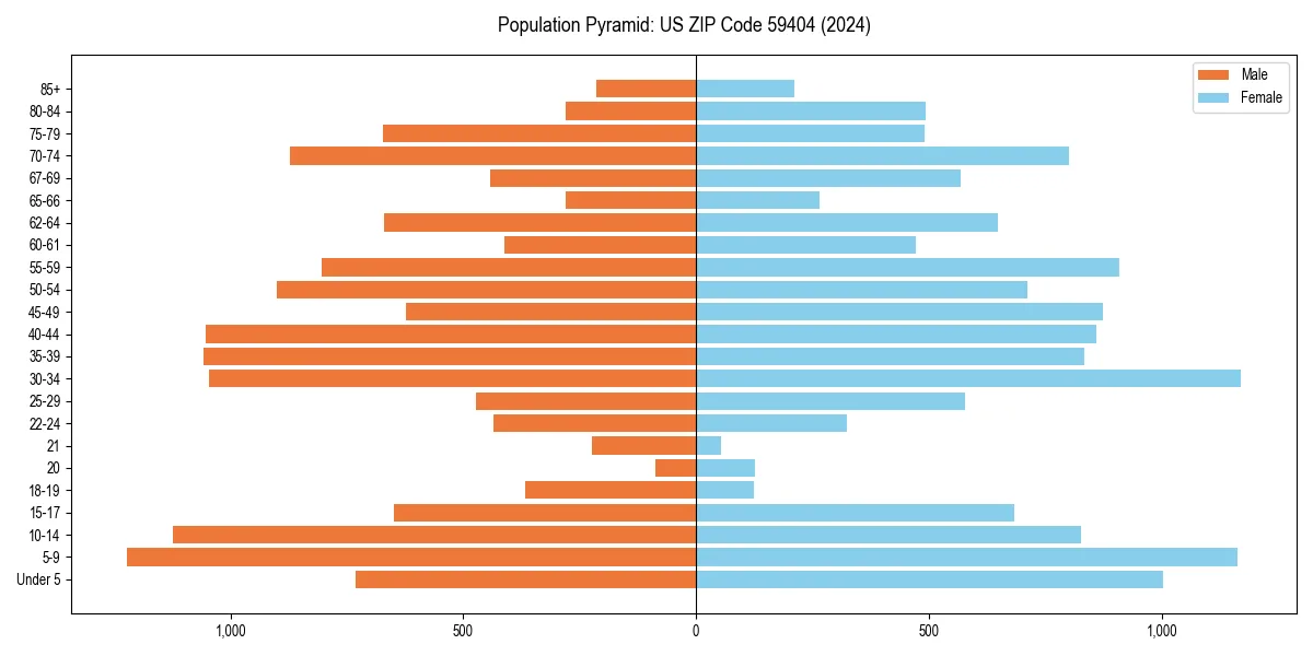Population pyramid for 