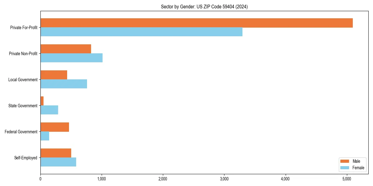 Employment sector breakdown by gender in 