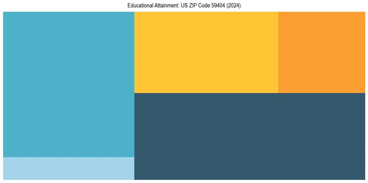 Education Treemap for  in 2024