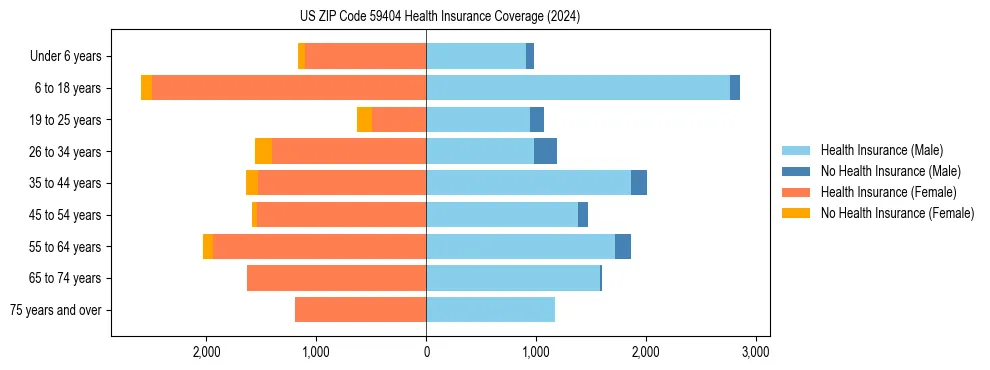 Health insurance pyramid for US ZIP Code 59404